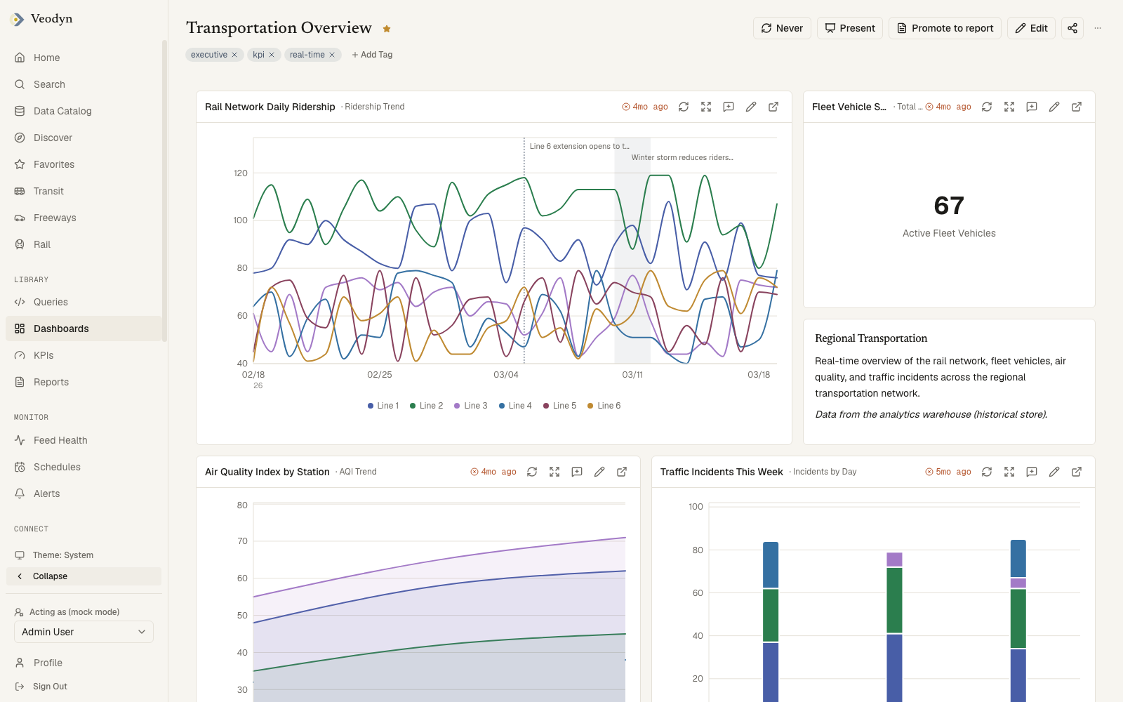A Veodyn dashboard showing rail ridership, active fleet vehicles, air quality, and traffic incidents