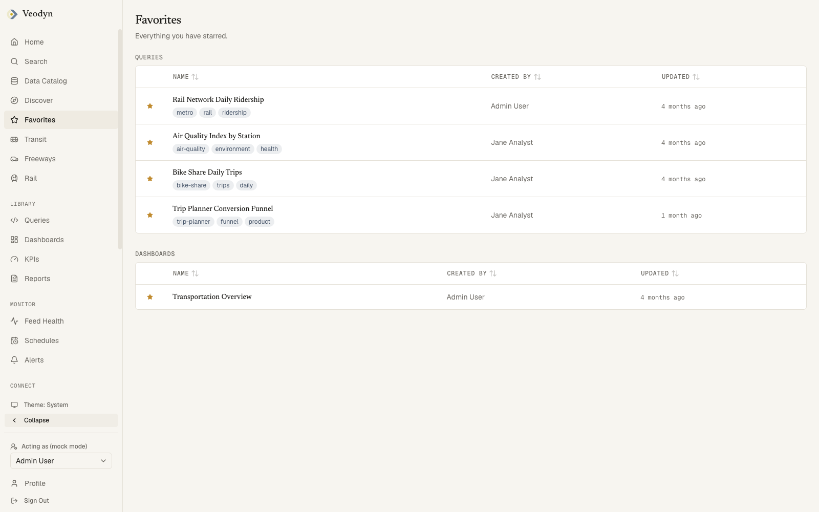 Favorites: the starred queries, dashboards, KPIs and reports, each in its own section
