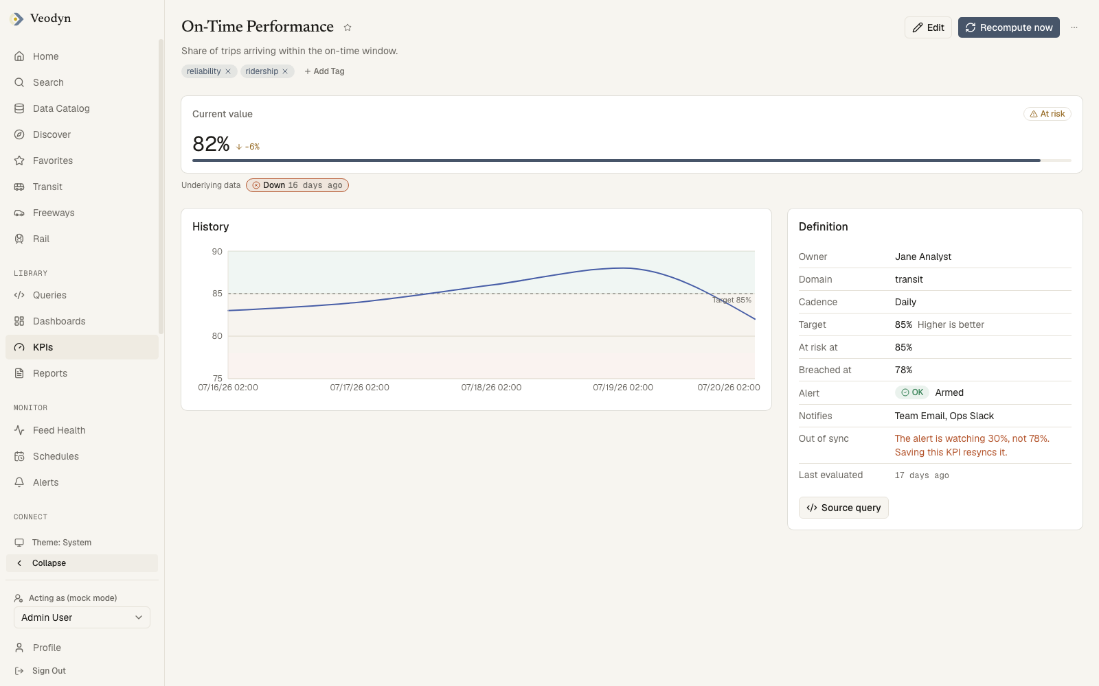 A KPI's page: scorecard, history chart with bands, and the definition card